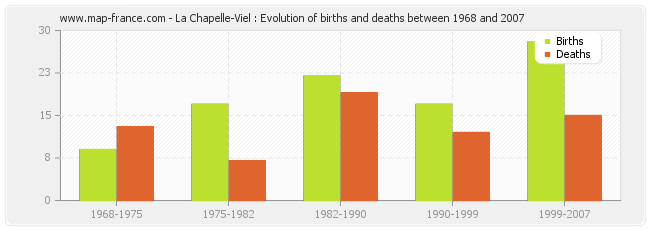 La Chapelle-Viel : Evolution of births and deaths between 1968 and 2007